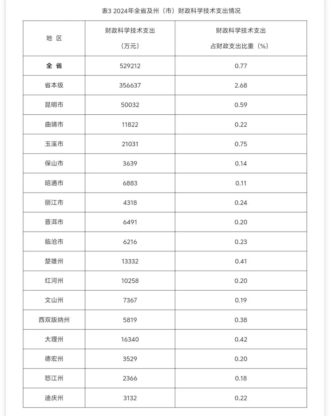 2024云南科技统计公报震撼出炉！数说创新，见证飞跃！