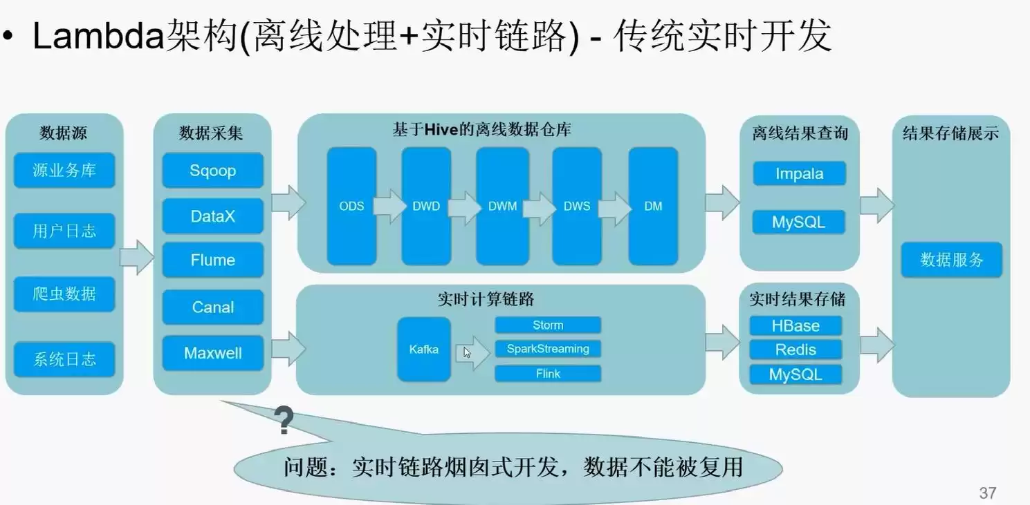 揭秘大数据平台技术架构：驱动企业智能决策的核心引擎
