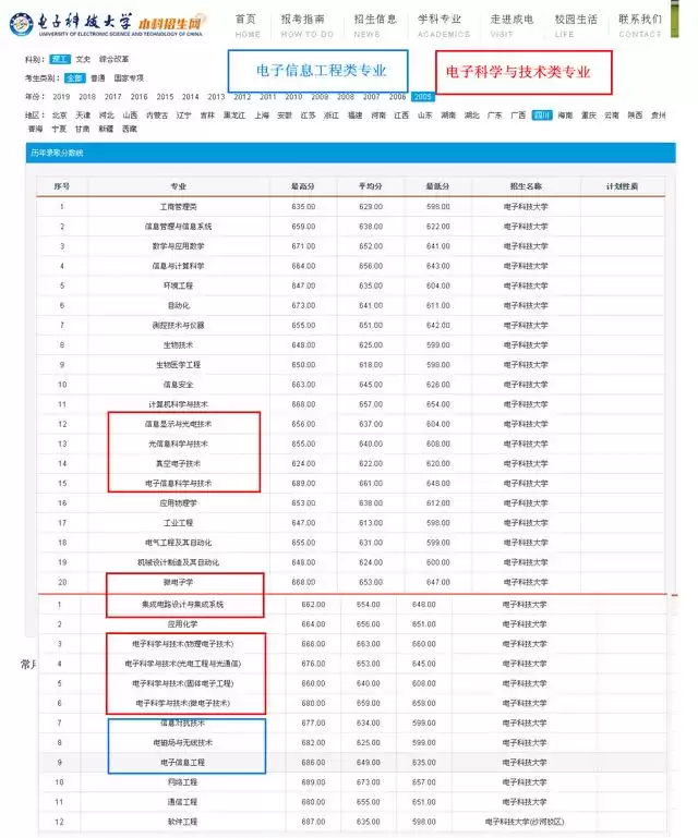 电子科学与技术VS电子信息工程：学姐终极拆解，选对赛道快人一步！