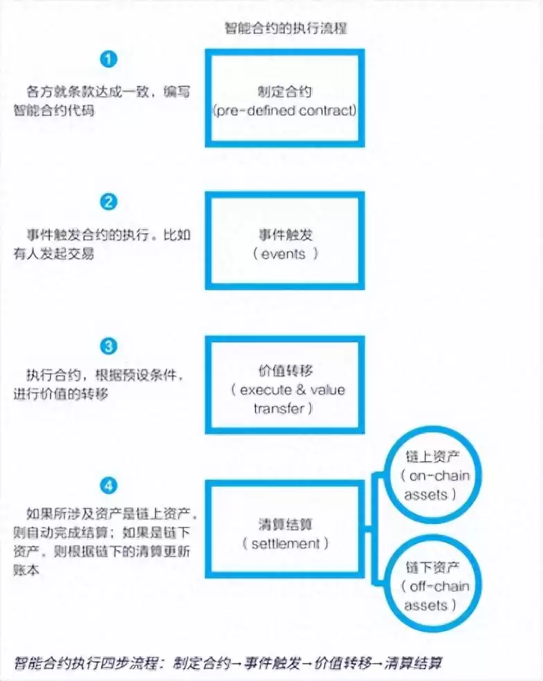智能合约:一张图看懂区块链如何实现无人值守的信任机器 智能合约:一张图看懂区块链如何实现无人值守的信任机器