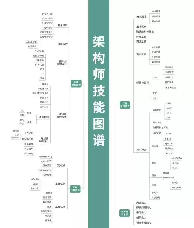 IT技术终极秘籍：38张知识图谱，从入门到架构师一网打尽！