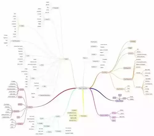 IT技术终极秘籍：38张知识图谱，从入门到架构师一网打尽！