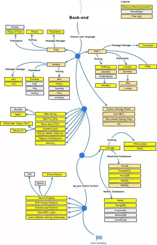 IT技术终极秘籍：38张知识图谱，从入门到架构师一网打尽！