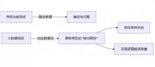 大数据测试终极实战:10亿数据中狩猎“漂移”Bug的制胜法则 大数据测试终极实战:10亿数据中狩猎“漂移”Bug的制胜法则