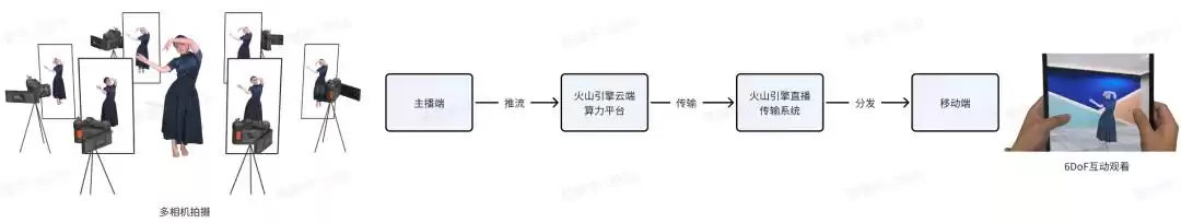 移动端自由视角直播时代已来！火山引擎LiveGS技术震撼SIGGRAPH，引爆沉浸式交互革命