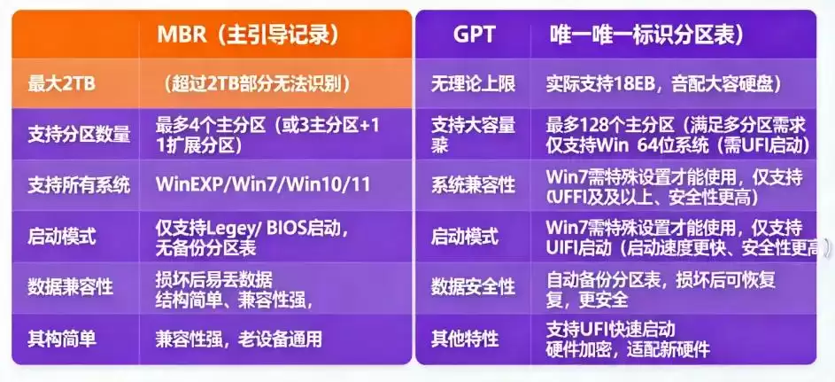 U盘装系统不再迷茫:MBR与GUID分区表终极选择指南 U盘装系统不再迷茫:MBR与GUID分区表终极选择指南