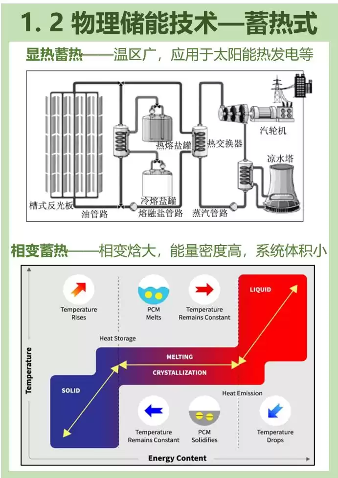 储能定乾坤：解锁可再生能源未来的关键技术全景