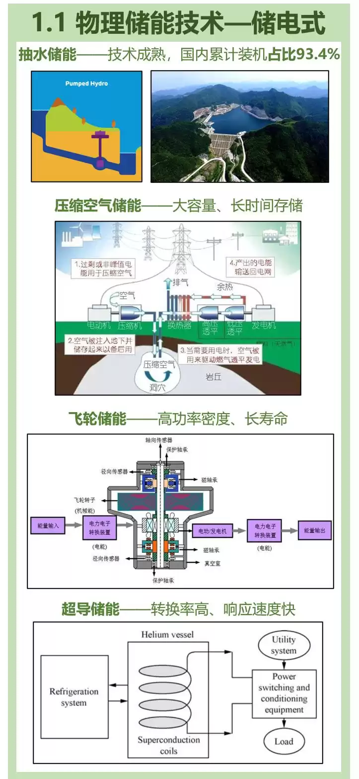 储能定乾坤：解锁可再生能源未来的关键技术全景