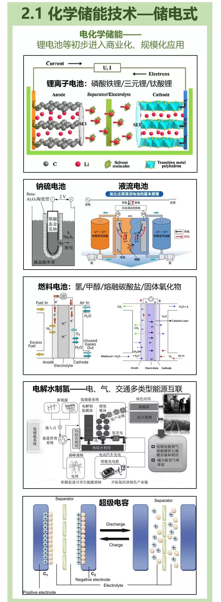 储能定乾坤：解锁可再生能源未来的关键技术全景