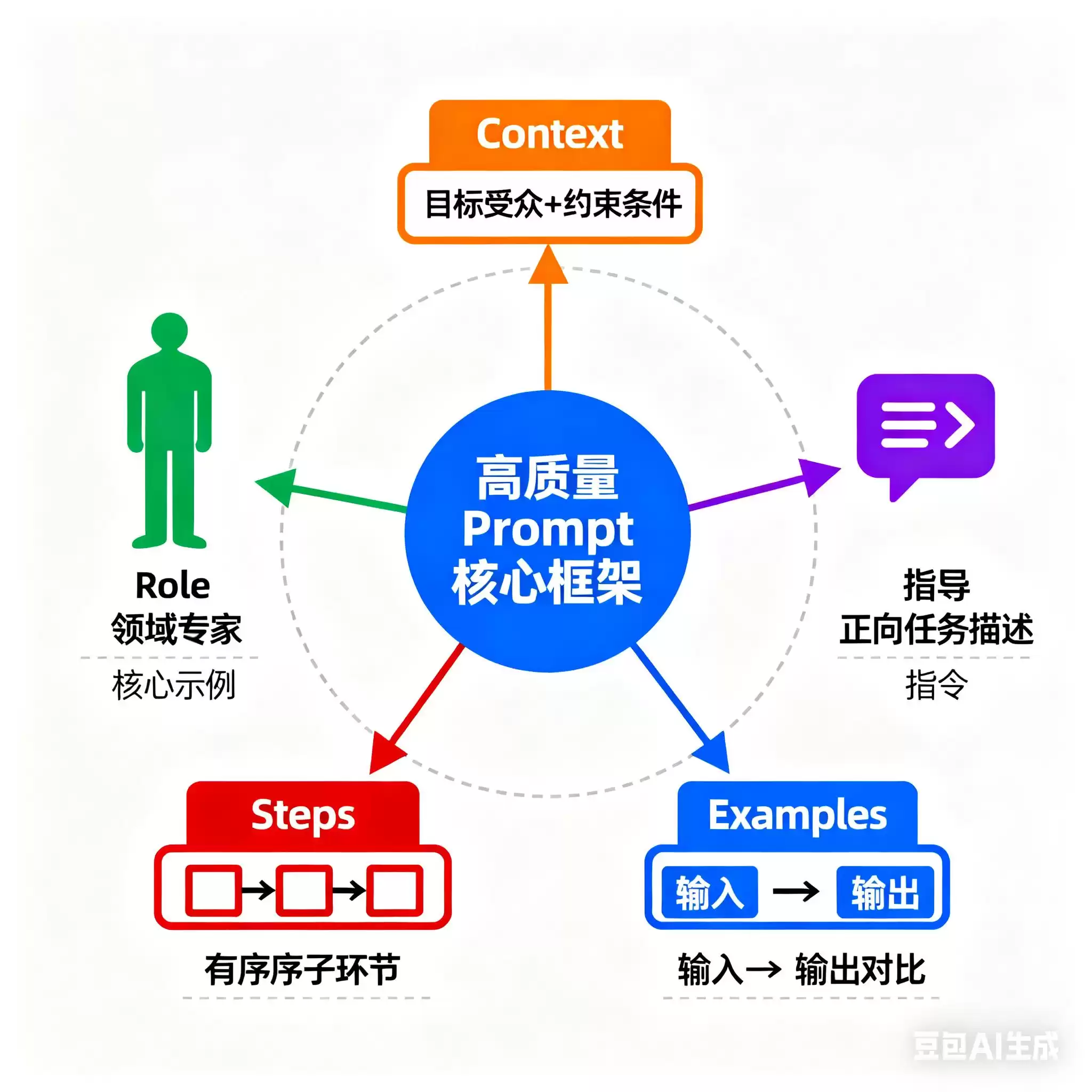 提示词工程师:掌握与AI对话的“魔法咒语”,解锁下一代人机协作潜能 提示词工程师:掌握与AI对话的“魔法咒语”,解锁下一代人机协作潜能