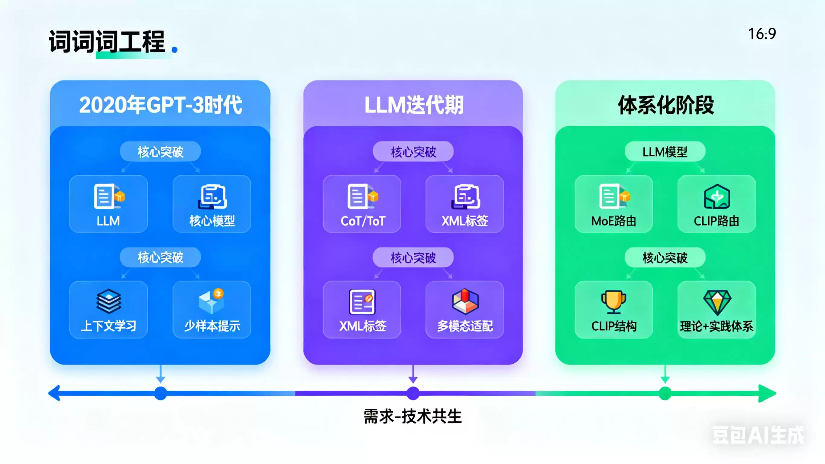 提示词工程师:掌握与AI对话的“魔法咒语”,解锁下一代人机协作潜能 提示词工程师:掌握与AI对话的“魔法咒语”,解锁下一代人机协作潜能