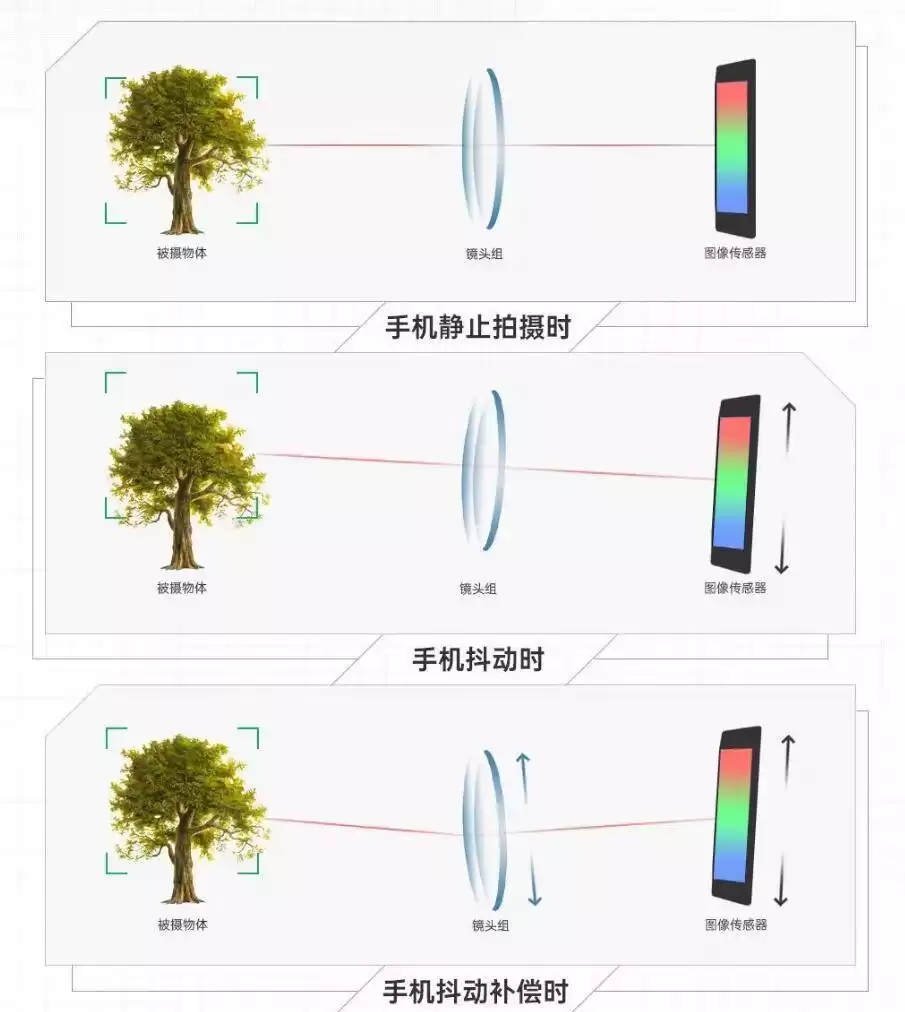 手机防抖进化大：从OIS到双防抖，一图看懂技术飞跃！