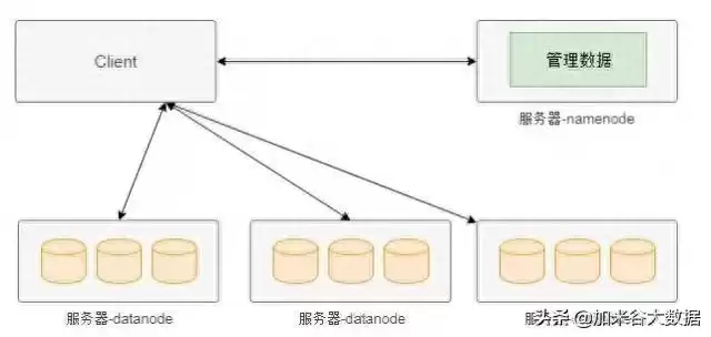 告别存储瓶颈！一文掌握分布式存储核心架构与实战选型