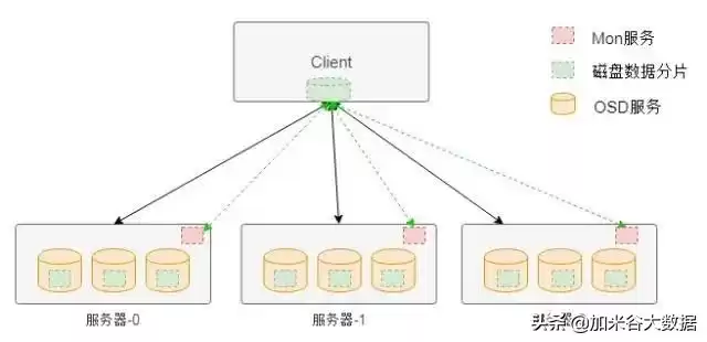 告别存储瓶颈！一文掌握分布式存储核心架构与实战选型