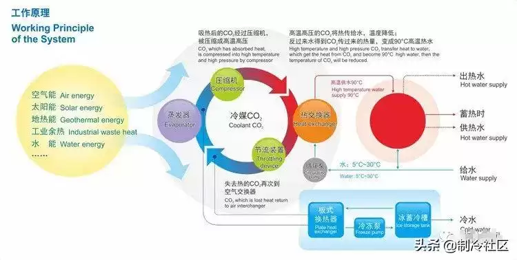 CO2热泵：解锁未来供暖的绿色密钥，高效革命就此开启！