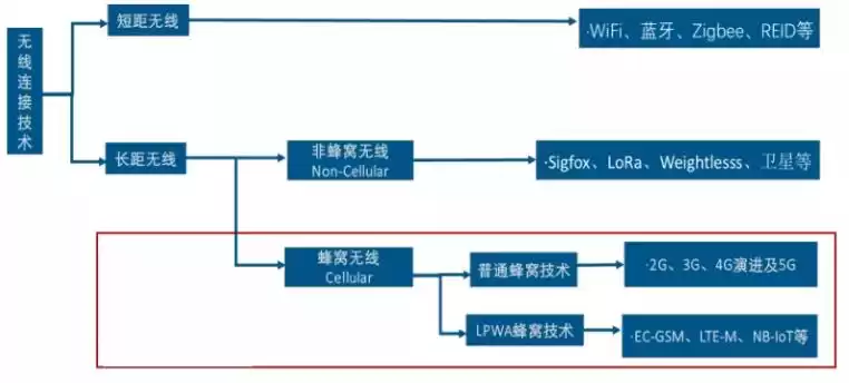 终极对决：LoRa vs NB-IoT，谁能赢得物联网时代？