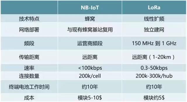 终极对决：LoRa vs NB-IoT，谁能赢得物联网时代？