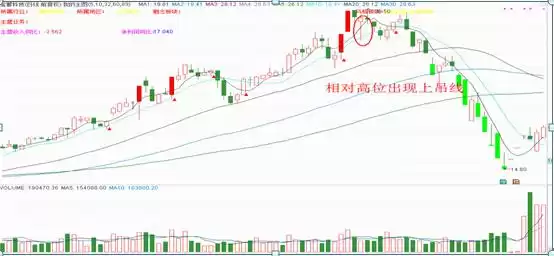 精准买卖点：揭秘反转奇兵“锤子线与上吊线”