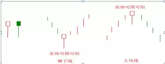 精准买卖点：揭秘反转奇兵“锤子线与上吊线”