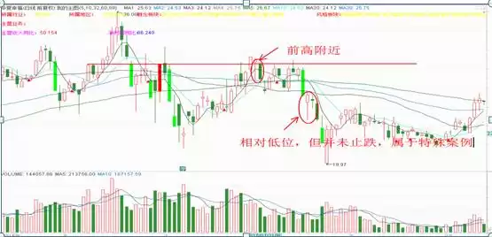 精准买卖点：揭秘反转奇兵“锤子线与上吊线”