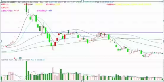 精准买卖点：揭秘反转奇兵“锤子线与上吊线”