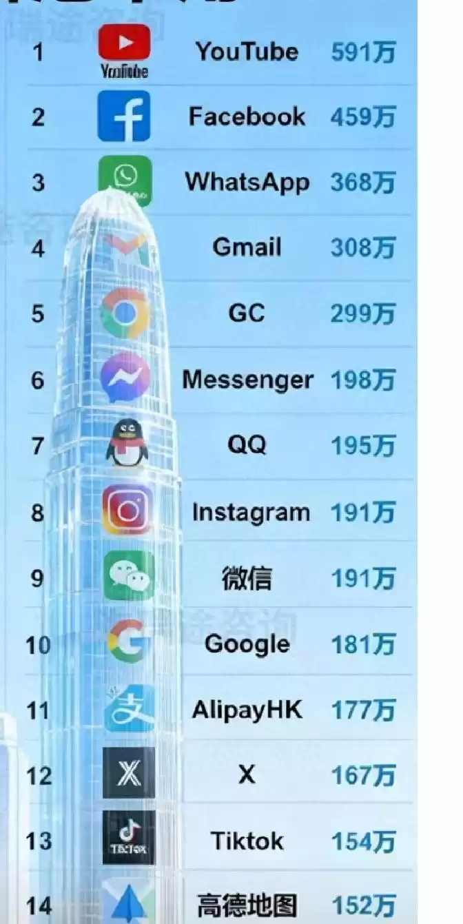 香港APP使用图鉴：五款内地应用强势突围，QQ排名引爆热议！