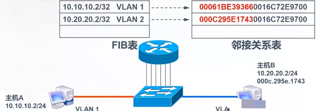 网络交换核心技术揭秘：二层交换筑基，三层交换智能飞跃！