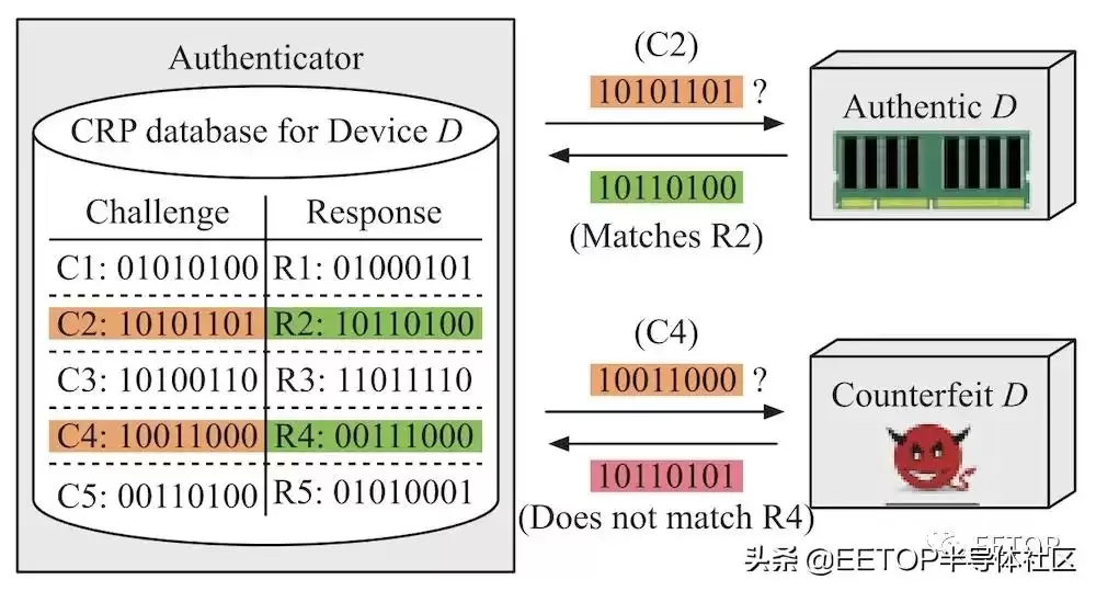 PUF技术揭秘：物理不可克隆功能如何重塑芯片安全未来？