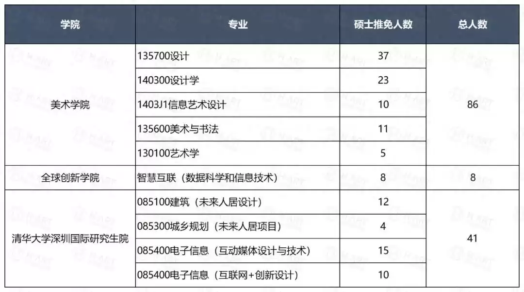 清华设计保研“隐藏关卡”：全球创新学院GIX，为何录取率最低却最吸睛？