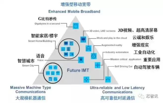 解锁5G核心战力：新空口物理层如何引爆万物智联时代？