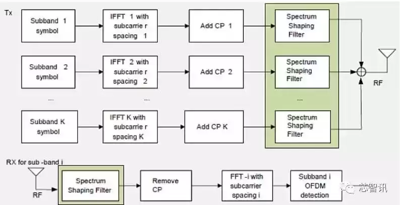 解锁5G核心战力：新空口物理层如何引爆万物智联时代？