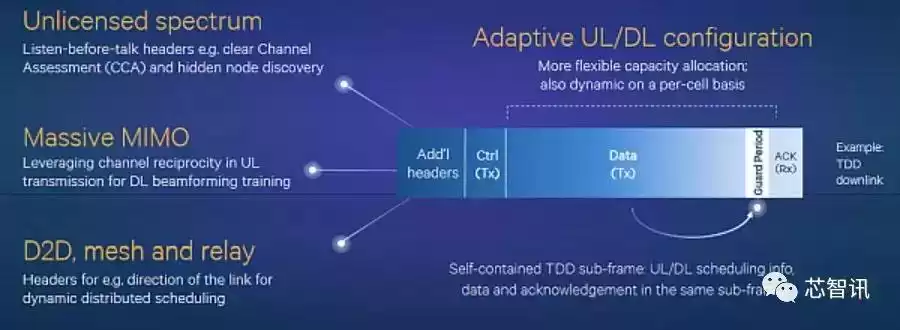 解锁5G核心战力：新空口物理层如何引爆万物智联时代？