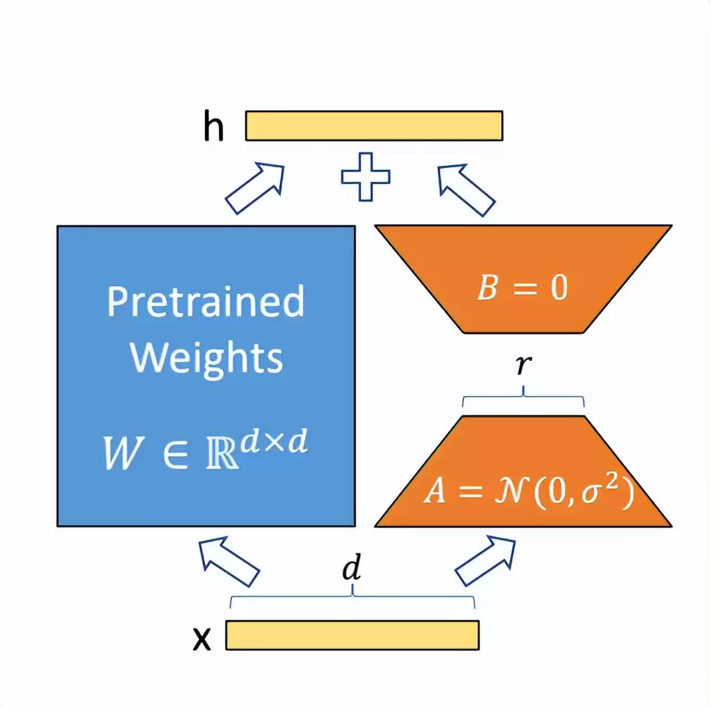 LoRA技术震撼揭秘：百样本微调千亿模型，效率飙升的核心原理全解析！