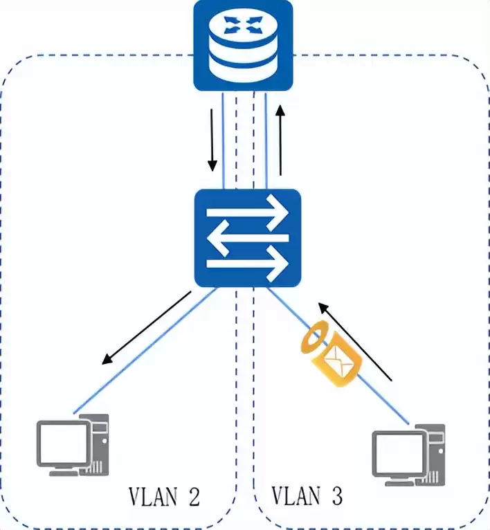 VLAN间路由实战：三层交换技术深度解析