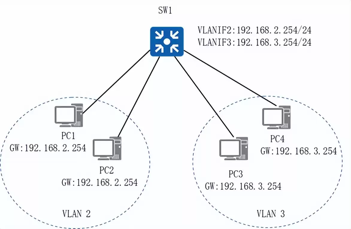 VLAN间路由实战：三层交换技术深度解析