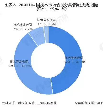 2020中国技术市场燃爆：规模突破2万亿，谁在抢滩布局？