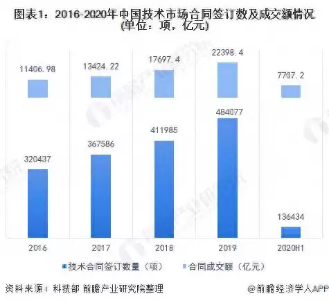 2020中国技术市场燃爆：规模突破2万亿，谁在抢滩布局？