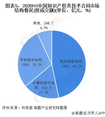 2020中国技术市场燃爆：规模突破2万亿，谁在抢滩布局？