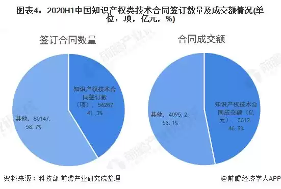 2020中国技术市场燃爆：规模突破2万亿，谁在抢滩布局？