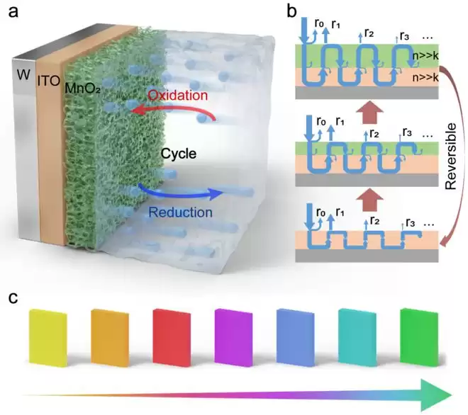 革命性突破！中国科学家让墨水屏省电又多彩