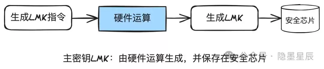 图解支付：金融级密钥管理系统，筑牢支付安全的铜墙铁壁！