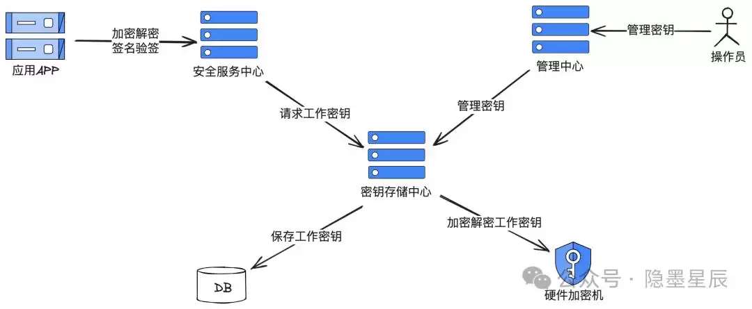 图解支付：金融级密钥管理系统，筑牢支付安全的铜墙铁壁！