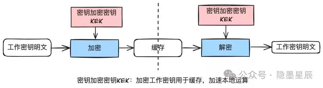 图解支付：金融级密钥管理系统，筑牢支付安全的铜墙铁壁！