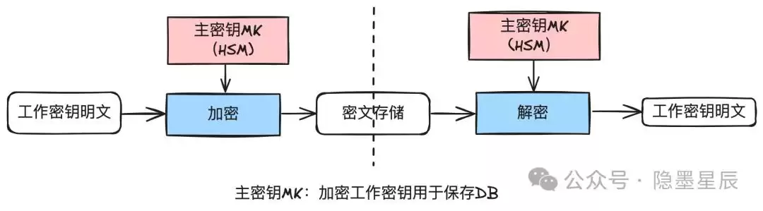 图解支付：金融级密钥管理系统，筑牢支付安全的铜墙铁壁！