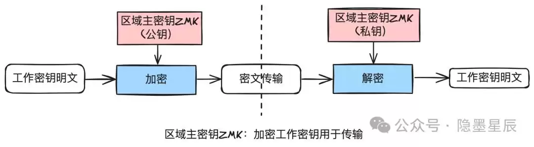 图解支付：金融级密钥管理系统，筑牢支付安全的铜墙铁壁！