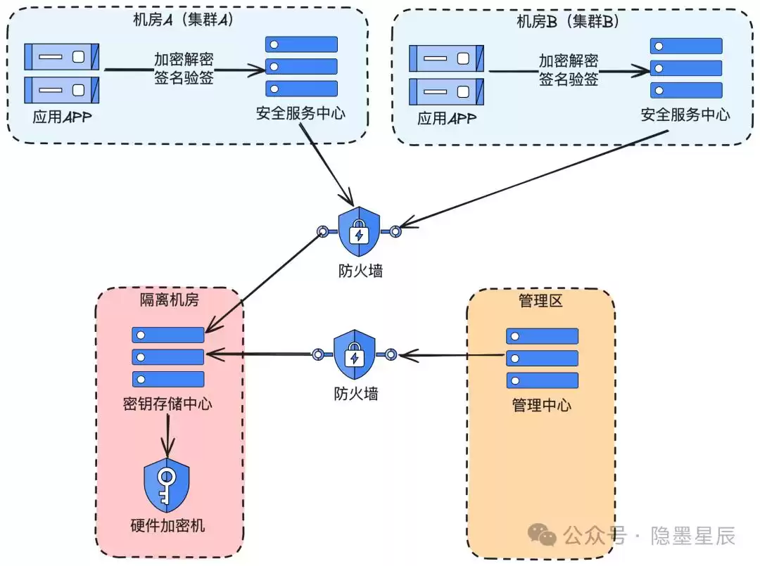 图解支付：金融级密钥管理系统，筑牢支付安全的铜墙铁壁！