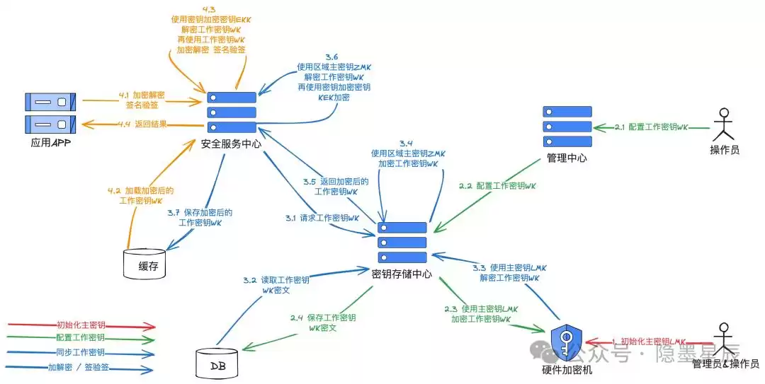 图解支付：金融级密钥管理系统，筑牢支付安全的铜墙铁壁！