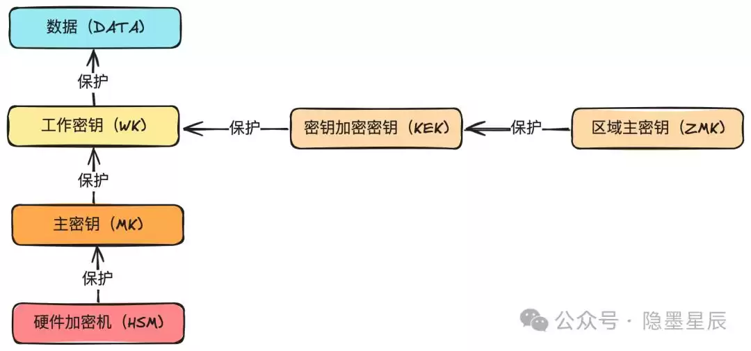 图解支付：金融级密钥管理系统，筑牢支付安全的铜墙铁壁！