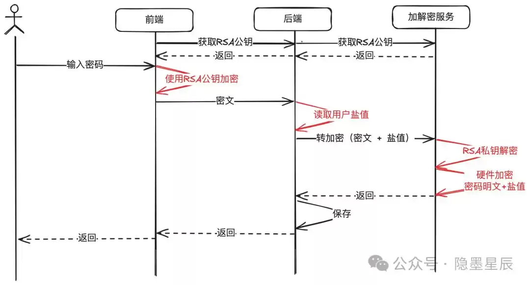 图解支付：金融级密钥管理系统，筑牢支付安全的铜墙铁壁！