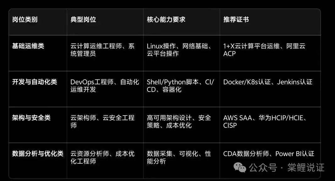 2026高职云计算专业：这8个证书让你成为企业争抢的“香饽饽”！